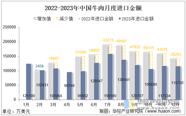2022-2023年中国牛肉月度进口金额