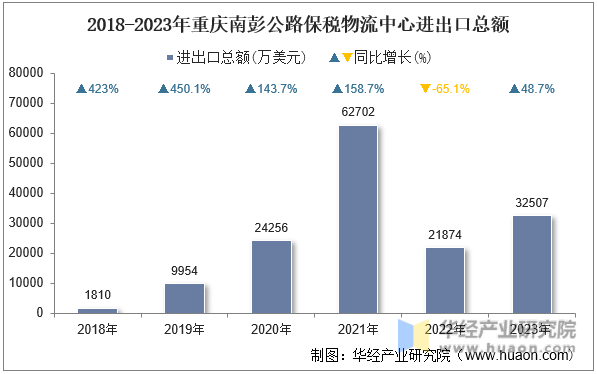 2018-2023年重庆南彭公路保税物流中心进出口总额