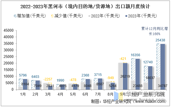 2022-2023年黑河市（境内目的地/货源地）出口额月度统计