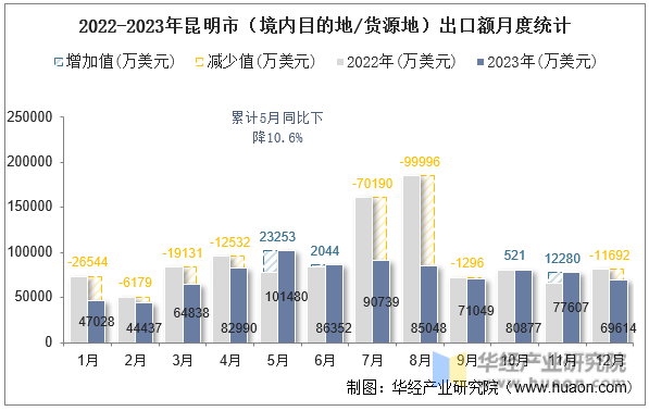 2022-2023年昆明市（境内目的地/货源地）出口额月度统计