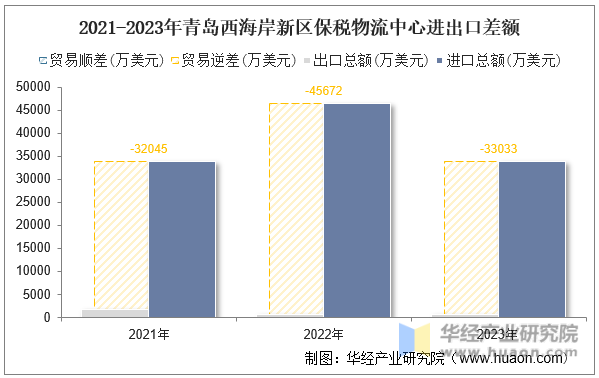 2021-2023年青岛西海岸新区保税物流中心进出口差额