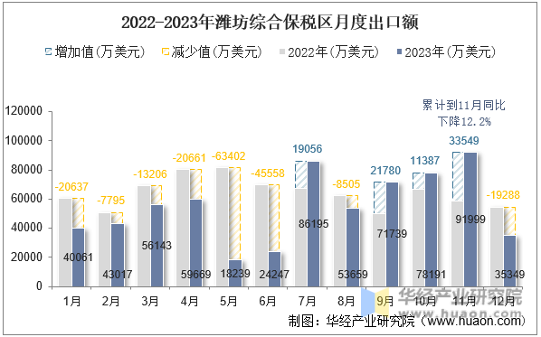2022-2023年潍坊综合保税区月度出口额