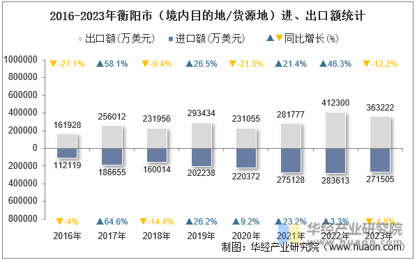 2016-2023年衡阳市（境内目的地/货源地）进、出口额统计