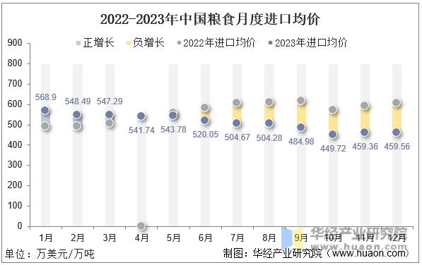 2022-2023年中国粮食月度进口均价