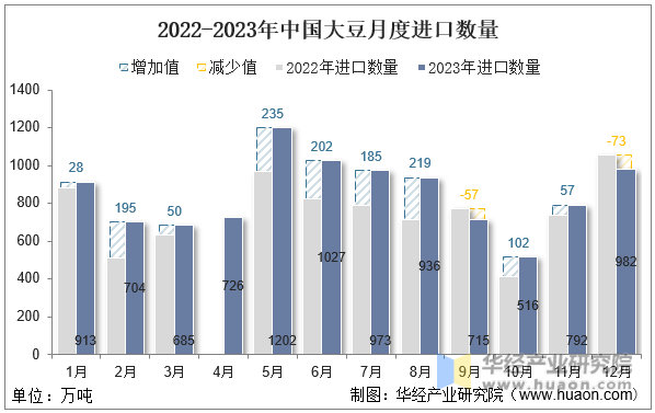 2022-2023年中国大豆月度进口数量