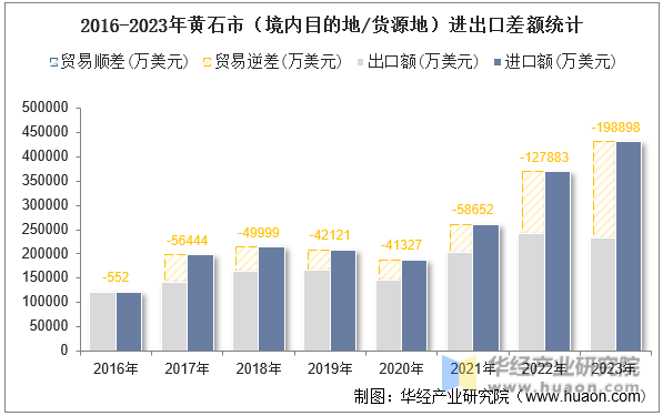 2016-2023年黄石市（境内目的地/货源地）进出口差额统计