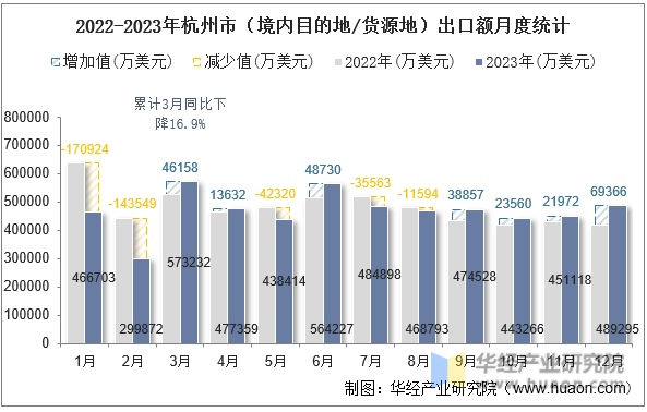 2022-2023年杭州市（境内目的地/货源地）出口额月度统计