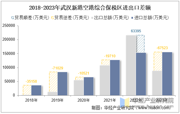 2018-2023年武汉新港空港综合保税区进出口差额