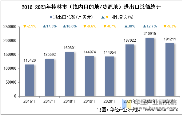 2016-2023年桂林市（境内目的地/货源地）进出口总额统计