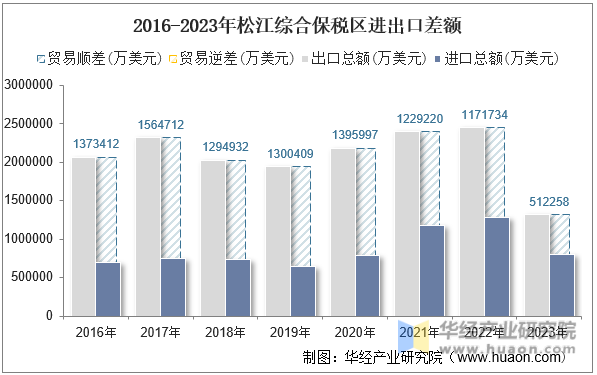 2016-2023年松江综合保税区进出口差额