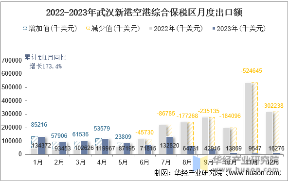 2022-2023年武汉新港空港综合保税区月度出口额