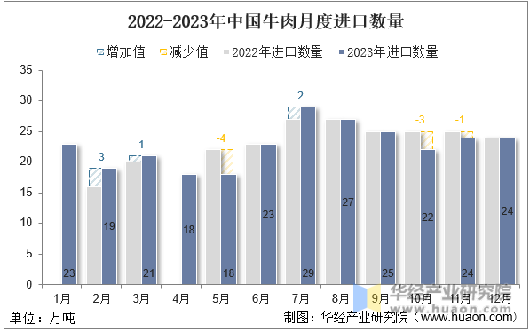 2022-2023年中国牛肉月度进口数量