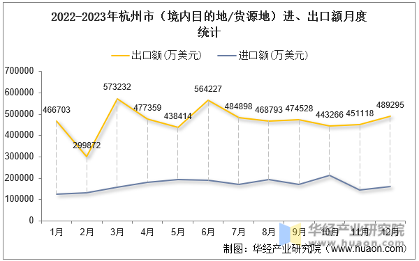 2022-2023年杭州市（境内目的地/货源地）进、出口额月度统计
