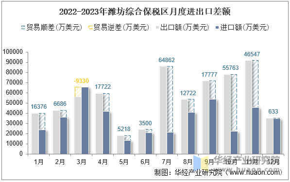 2022-2023年潍坊综合保税区月度进出口差额