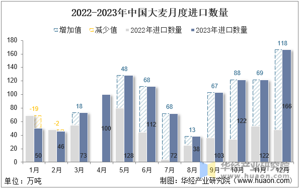 2022-2023年中国大麦月度进口数量