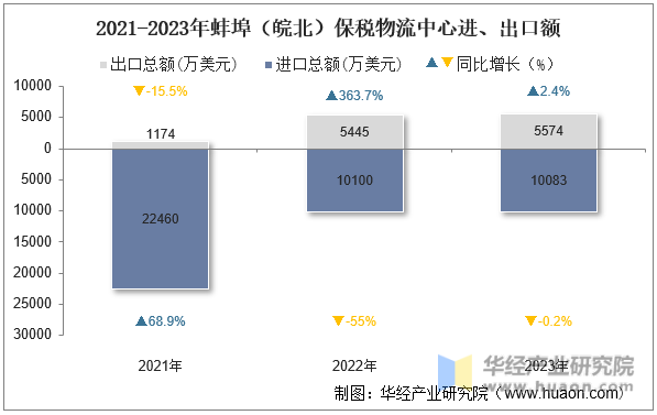 2021-2023年蚌埠（皖北）保税物流中心进、出口额