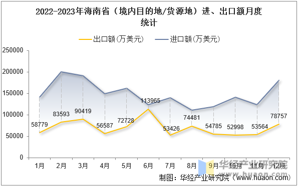 2022-2023年海南省（境内目的地/货源地）进、出口额月度统计