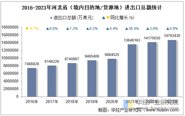 2016-2023年河北省（境内目的地/货源地）进出口总额统计