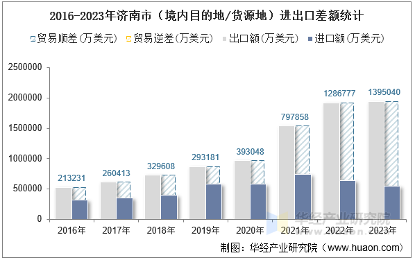2016-2023年济南市（境内目的地/货源地）进出口差额统计