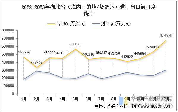 2022-2023年湖北省（境内目的地/货源地）进、出口额月度统计