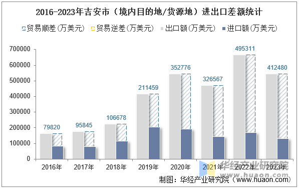 2016-2023年吉安市（境内目的地/货源地）进出口差额统计