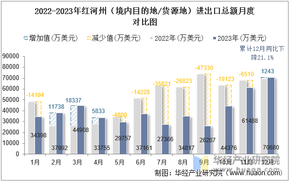 2022-2023年红河州（境内目的地/货源地）进出口总额月度对比图