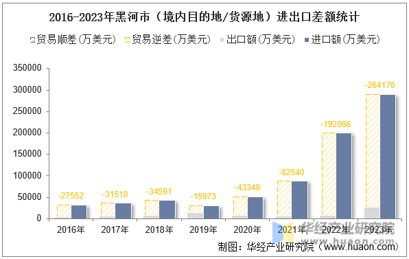 2016-2023年黑河市（境内目的地/货源地）进出口差额统计
