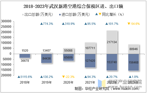 2018-2023年武汉新港空港综合保税区进、出口额