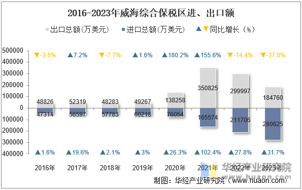 2016-2023年威海综合保税区进、出口额