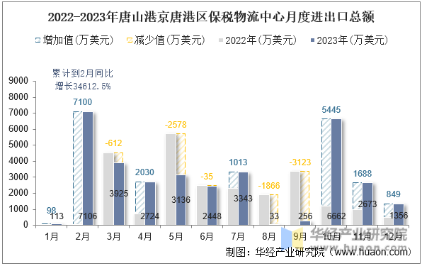 2022-2023年唐山港京唐港区保税物流中心月度进出口总额