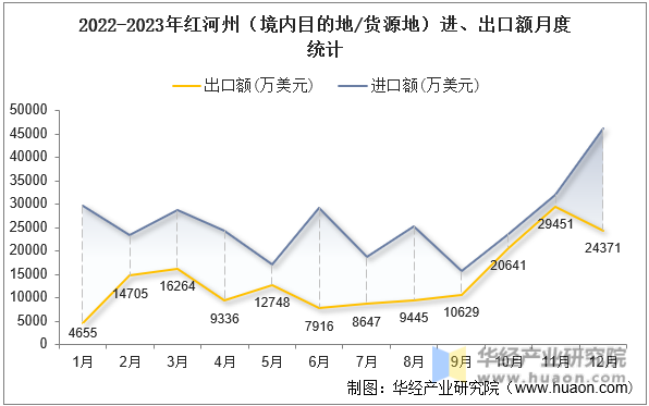 2022-2023年红河州（境内目的地/货源地）进、出口额月度统计