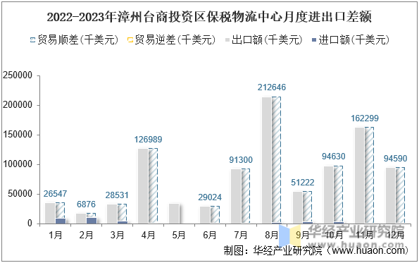 2022-2023年漳州台商投资区保税物流中心月度进出口差额
