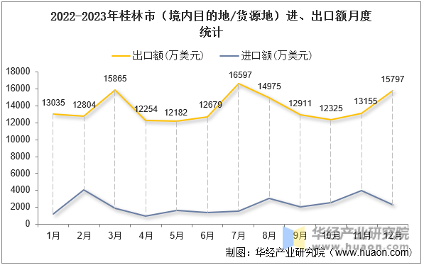 2022-2023年桂林市（境内目的地/货源地）进、出口额月度统计