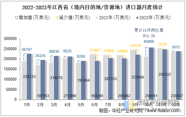 2022-2023年江西省（境内目的地/货源地）进口额月度统计