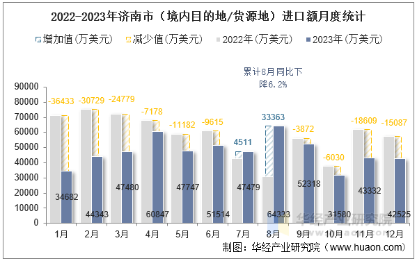 2022-2023年济南市（境内目的地/货源地）进口额月度统计