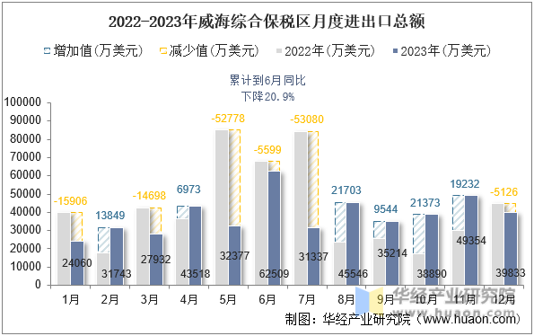 2022-2023年威海综合保税区月度进出口总额