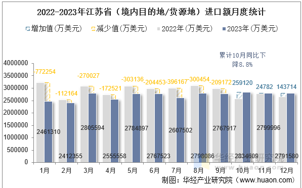 2022-2023年江苏省（境内目的地/货源地）进口额月度统计