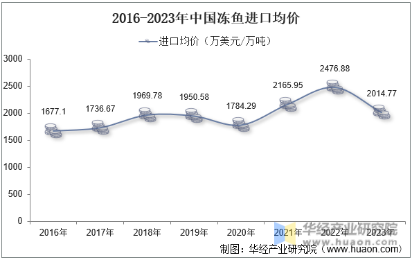 2016-2023年中国冻鱼进口均价