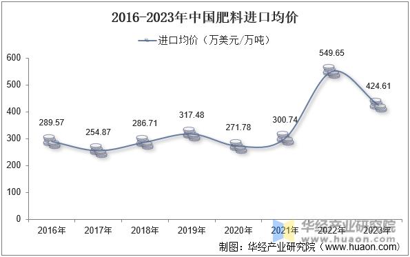 2016-2023年中国肥料进口均价