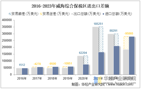 2016-2023年威海综合保税区进出口差额