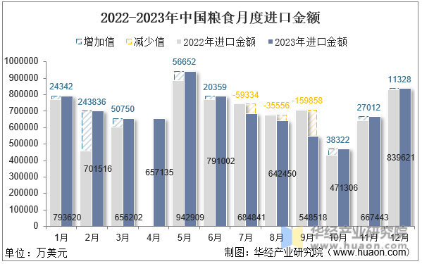 2022-2023年中国粮食月度进口金额