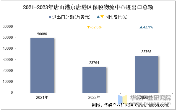 2021-2023年唐山港京唐港区保税物流中心进出口总额