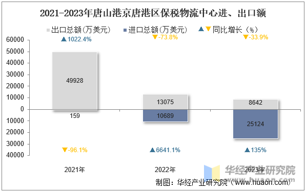 2021-2023年唐山港京唐港区保税物流中心进、出口额