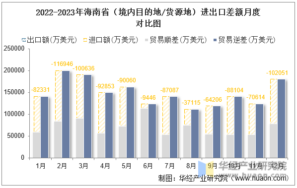 2022-2023年海南省（境内目的地/货源地）进出口差额月度对比图