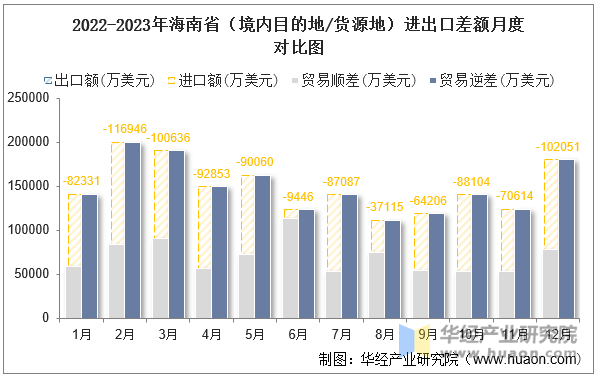 2022-2023年海南省（境内目的地/货源地）进出口差额月度对比图