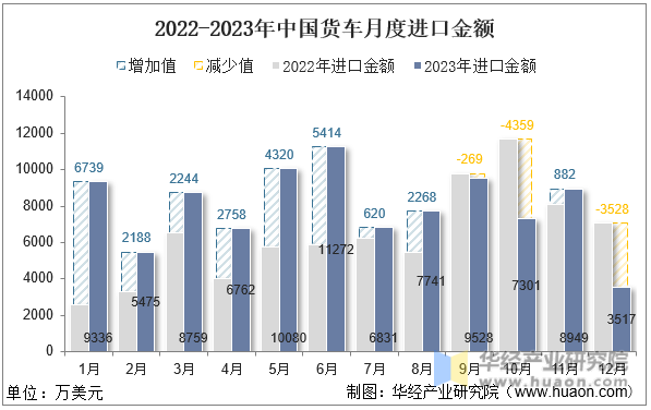 2022-2023年中国货车月度进口金额