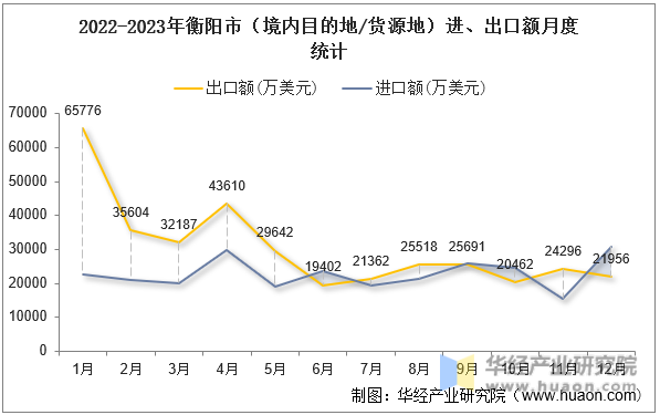 2022-2023年衡阳市（境内目的地/货源地）进、出口额月度统计
