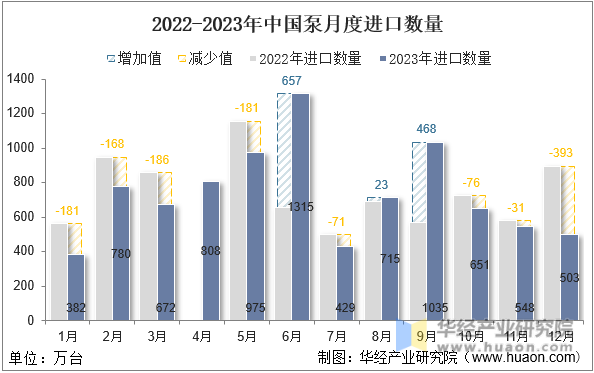 2022-2023年中国泵月度进口数量