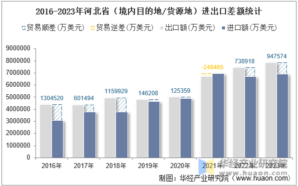 2016-2023年河北省（境内目的地/货源地）进出口差额统计