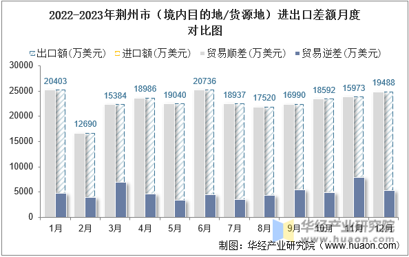 2022-2023年荆州市（境内目的地/货源地）进出口差额月度对比图